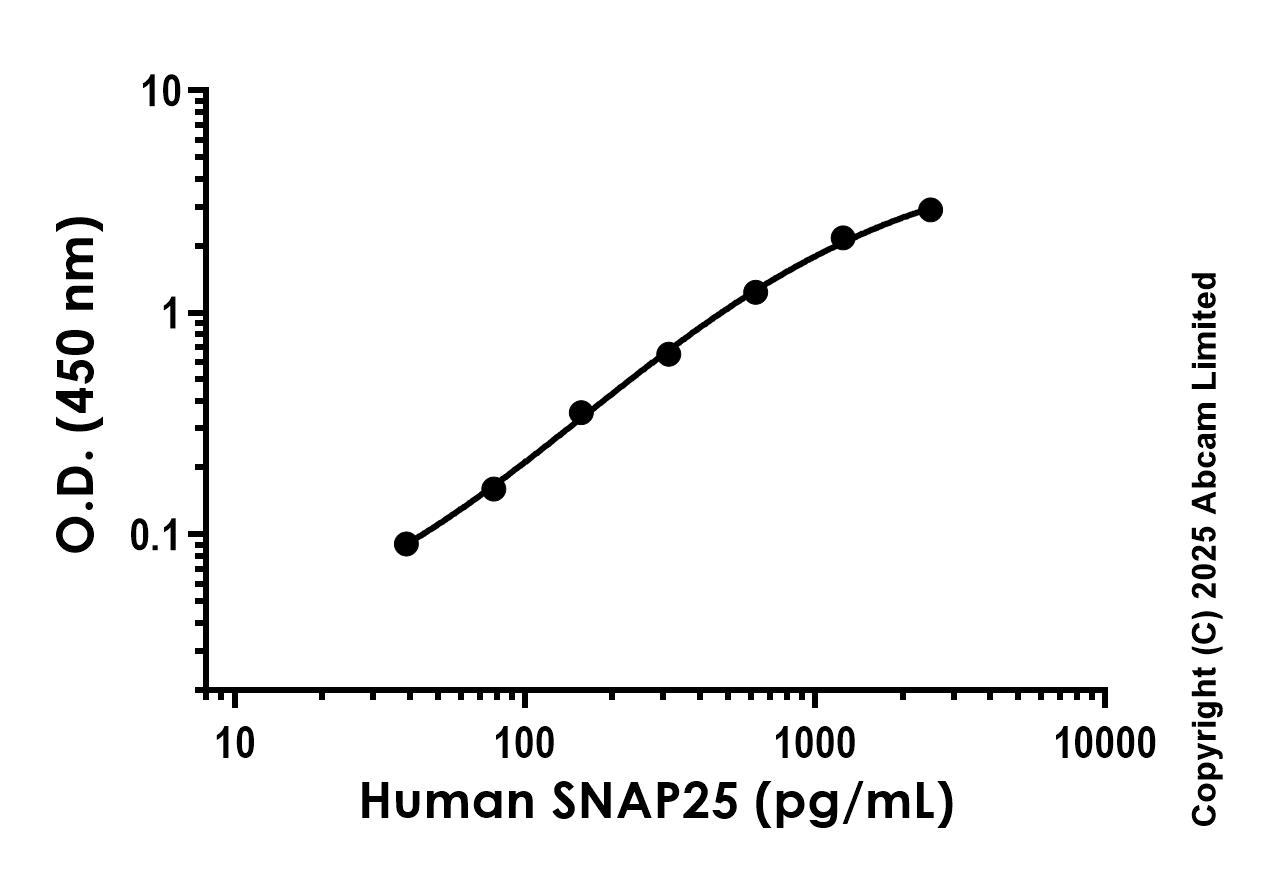Sandwich ELISA - Anti-SNAP25 antibody [EPR29414-18] - BSA and Azide free (Detector) (AB323908), expandable thumbnail