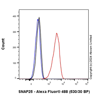 Flow Cytometry (Intracellular) - Anti-SNAP25 antibody [RM1207] - BSA and Azide free (AB320655)