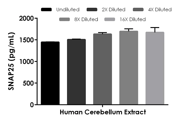 Sandwich ELISA - SNAP25 ELISA Kit (AB256394)