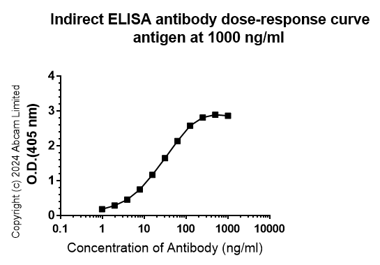 Indirect ELISA - Anti-SND1 antibody [EPR28903-10] (ab322051), expandable thumbnail