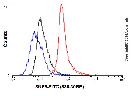 Flow Cytometry (Intracellular) - Anti-SNF5/SMARCB1 antibody [EPR12014-77] (ab192864), expandable thumbnail