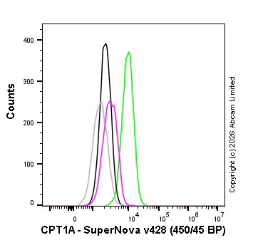 Flow Cytometry (Intracellular) - SNv428 Anti-CPT1A antibody [EPR21843-71-1C] (AB326247)