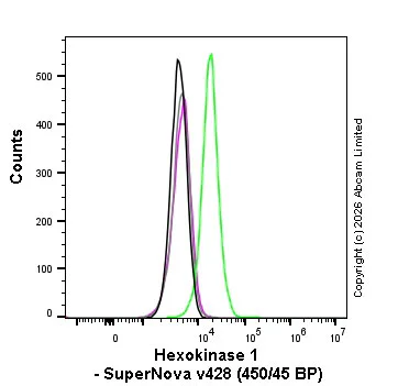 Flow Cytometry (Intracellular) - SNv428 Anti-Hexokinase 1 antibody [EPR10134(B)] (AB326119)