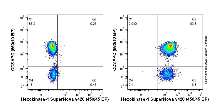 Flow Cytometry (Intracellular) - SNv428 Anti-Hexokinase 1 antibody [EPR10134(B)] (AB326119)