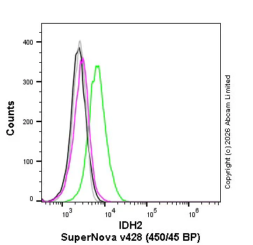 Flow Cytometry (Intracellular) - SNv428 Anti-IDH2 antibody [EPR7576] (AB326201)