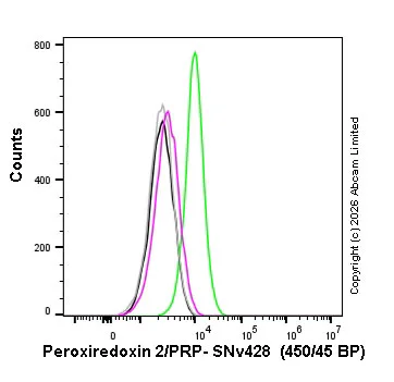 Flow Cytometry (Intracellular) - SNv428 Anti-Peroxiredoxin 2/PRP antibody [EPR5154] (AB326225)