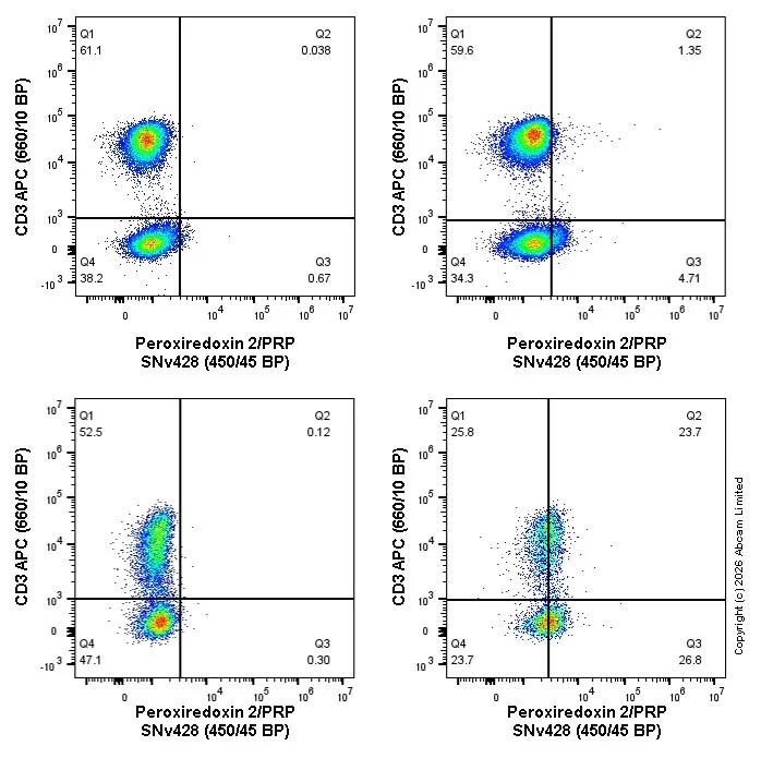 Flow Cytometry (Intracellular) - SNv428 Anti-Peroxiredoxin 2/PRP antibody [EPR5154] (AB326225)
