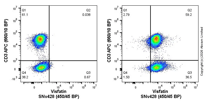 Flow Cytometry (Intracellular) - SNv428 Anti-Visfatin antibody [EPR21980] (AB326284)
