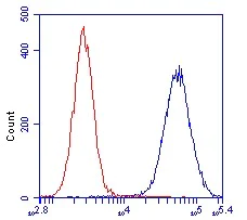 Flow Cytometry - Anti-SOD2/MnSOD antibody [9E2BD2] (AB110300)
