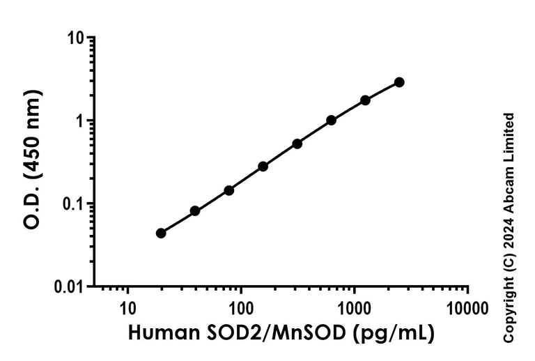Anti-SOD2/MnSOD antibody [EPR29257-527] - BSA and Azide free (Capture ...