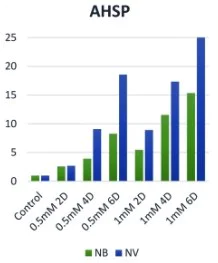 Cellular Activation - Sodium 4-phenylbutyrate, Histone deacetylase inhibitor (AB141253)