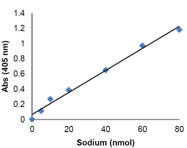 Functional Studies - Sodium Assay Kit (Colorimetric) (AB211096), expandable thumbnail