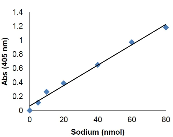Functional Studies - Sodium Assay Kit (Colorimetric) (AB211096)
