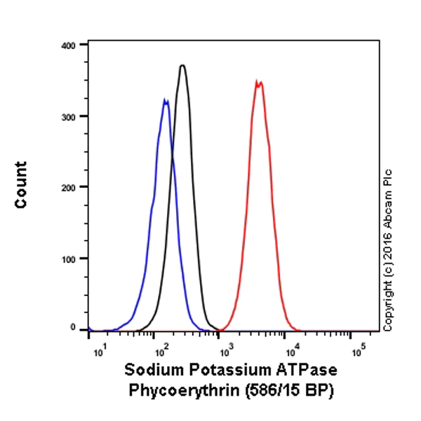 Flow Cytometry (Intracellular) - Anti-Sodium Potassium ATPase antibody [EP1845Y] - BSA and Azide free (AB167390)