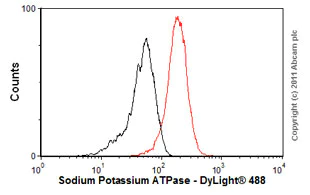 Flow Cytometry (Intracellular) - Anti-Sodium Potassium ATPase antibody [EP1845Y] - BSA and Azide free (AB167390)