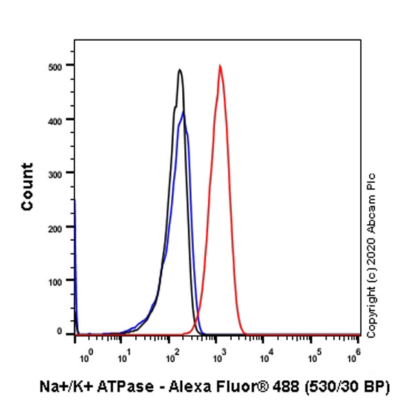 Flow Cytometry (Intracellular) - Anti-Sodium Potassium ATPase antibody [EP1845Y] - Mouse IgG1 (Chimeric) - Plasma Membrane Loading Control (ab283318), expandable thumbnail