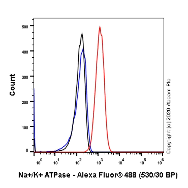 Flow Cytometry (Intracellular) - Anti-Sodium Potassium ATPase antibody [EP1845Y] - Rat IgG2a (Chimeric) - BSA and Azide free (AB283341)