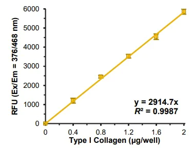 Functional Studies - Soluble Collagen Assay Kit (AB241015)