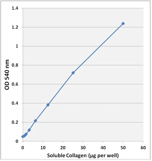 Functional Studies - Soluble Collagen Assay Kit (AB242291)