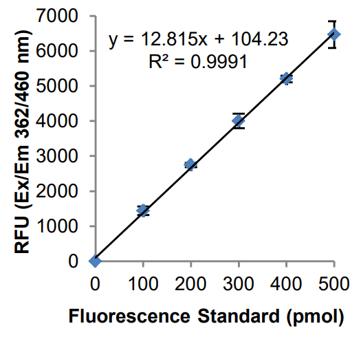 Functional Studies - Soluble Epoxide Hydrolase Assay Kit (AB240999)