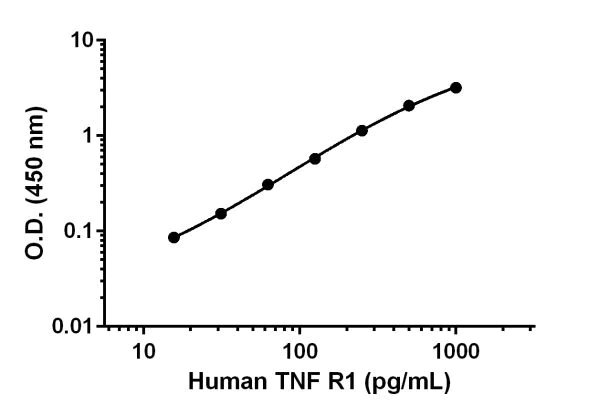 Sandwich ELISA - Anti-Soluble TNF Receptor I antibody [EPR18822-13] - BSA and Azide free (Detector) (AB242762)