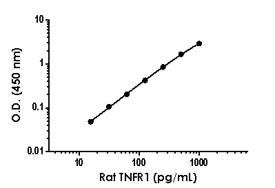 Sandwich ELISA - Anti-Soluble TNF Receptor I antibody [EPR20675-52] - BSA and Azide free (Detector) (AB244987)