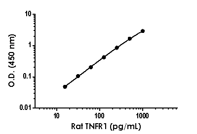 Sandwich ELISA - Anti-Soluble TNF Receptor I antibody [EPR20675-52] - BSA and Azide free (Detector) (AB244987)