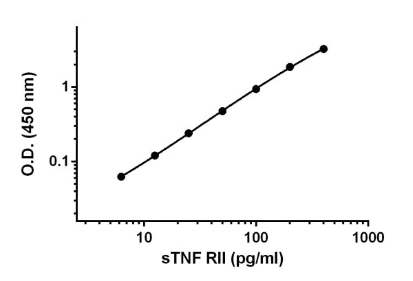 Sandwich ELISA - Anti-Soluble TNF Receptor II antibody [EPR17546-63] - BSA and Azide free (Detector) (AB242747)