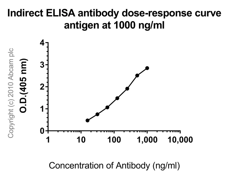 Indirect ELISA - Anti-Somatostatin 28 antibody [EPR3360(2)] (AB111050)