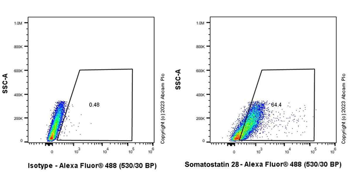 Flow Cytometry (Intracellular) - Anti-Somatostatin 28 antibody [RM1087] - BSA and Azide free (ab315107), expandable thumbnail