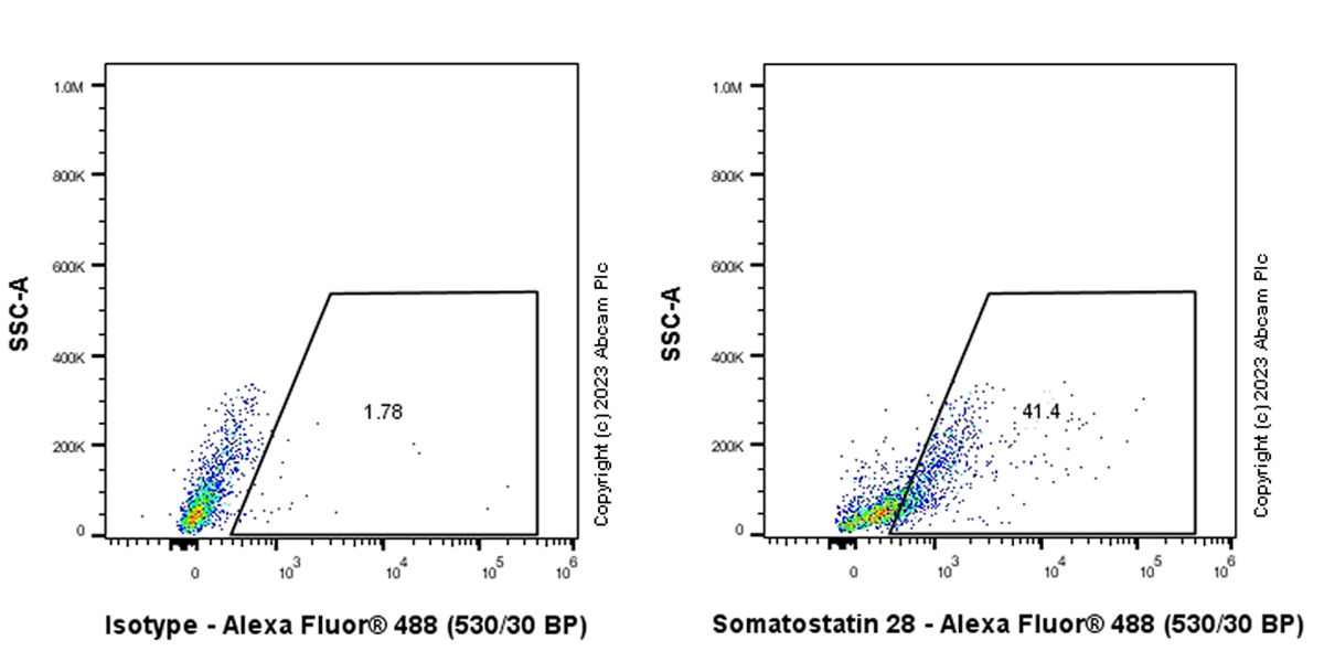Flow Cytometry (Intracellular) - Anti-Somatostatin 28 antibody [RM1087] - BSA and Azide free (ab315107), expandable thumbnail