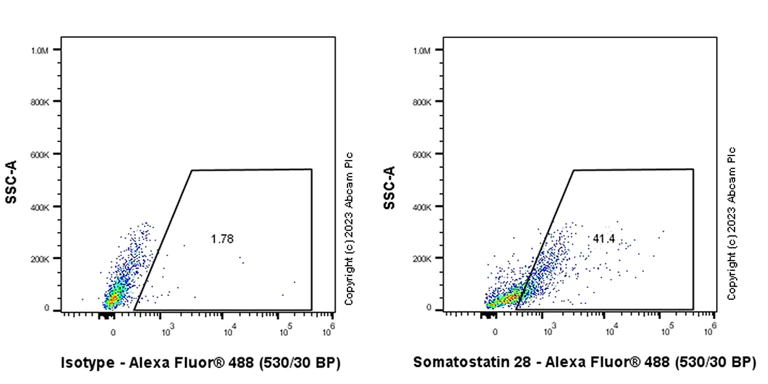 Flow Cytometry (Intracellular) - Anti-Somatostatin 28 antibody [RM1087] - BSA and Azide free (AB315107)