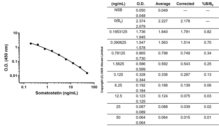 Competitive ELISA - Anti-Somatostatin antibody [EPR30824-36] - BSA and Azide free (AB326063)