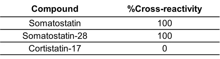 Competitive ELISA - Anti-Somatostatin antibody [EPR30824-36] - BSA and Azide free (AB326063)
