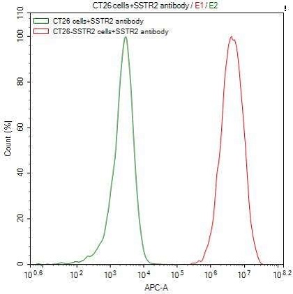 Flow Cytometry - Anti-Somatostatin Receptor 2 antibody [7A9] - Human IgG1 (Chimeric) (AB314194), expandable thumbnail
