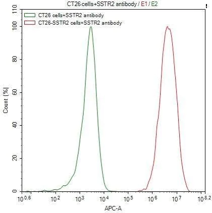 Flow Cytometry - Anti-Somatostatin Receptor 2 antibody [7A9] - Human IgG1 (Chimeric) (AB314194)
