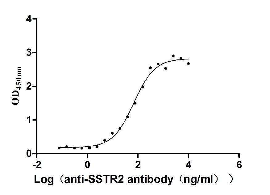 Functional Studies - Anti-Somatostatin Receptor 2 antibody [7A9] - Human IgG1 (Chimeric) (AB314194), expandable thumbnail
