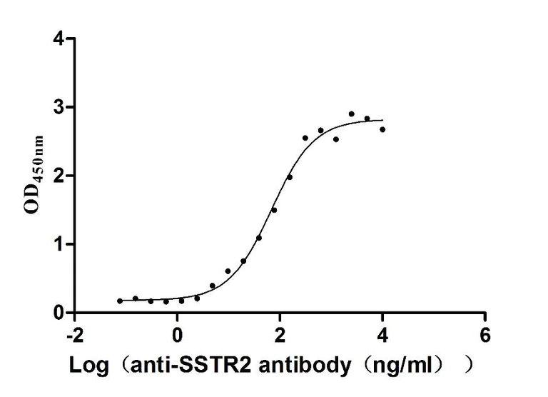 Functional Studies - Anti-Somatostatin Receptor 2 antibody [7A9] - Human IgG1 (Chimeric) (AB314194)