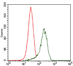 Flow Cytometry - Anti-Sonic Hedgehog antibody [5H4] (AB135240), expandable thumbnail