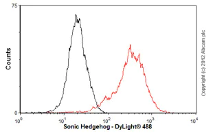 Flow Cytometry (Intracellular) - Anti-Sonic Hedgehog antibody [EP1190Y] (AB53281)