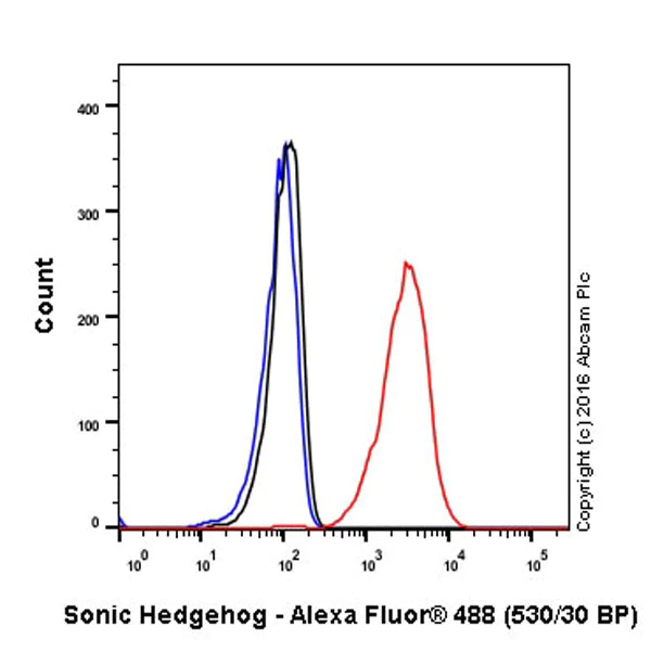 Flow Cytometry (Intracellular) - Anti-Sonic Hedgehog antibody [EP1190Y] (AB53281)