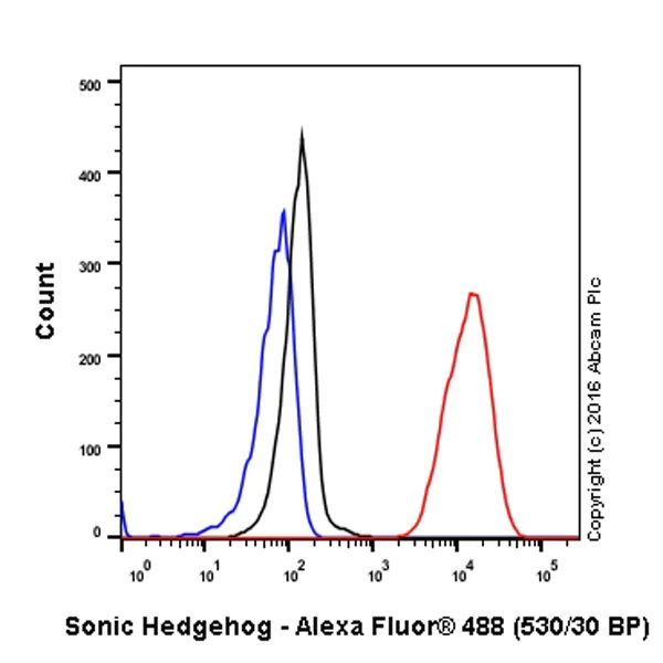 Flow Cytometry (Intracellular) - Anti-Sonic Hedgehog antibody [EP1190Y] (AB53281)