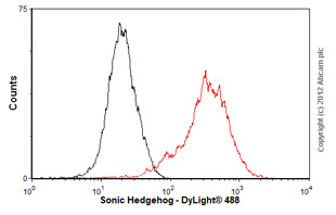 Flow Cytometry (Intracellular) - Anti-Sonic Hedgehog antibody [EP1190Y] - BSA and Azide free (ab175180), expandable thumbnail