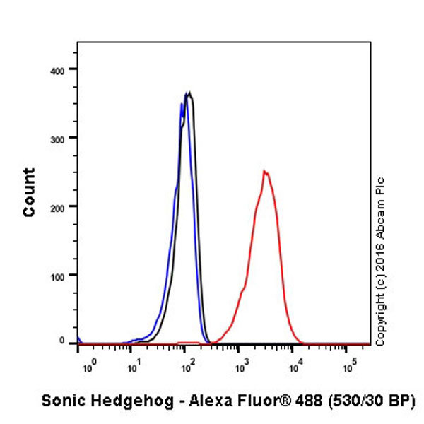 Flow Cytometry (Intracellular) - Anti-Sonic Hedgehog antibody [EP1190Y] - BSA and Azide free (AB175180), expandable thumbnail