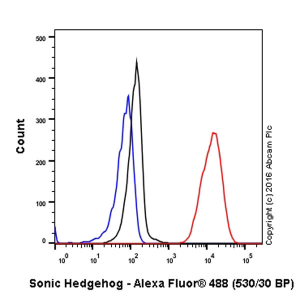 Flow Cytometry (Intracellular) - Anti-Sonic Hedgehog antibody [EP1190Y] - BSA and Azide free (AB175180), expandable thumbnail