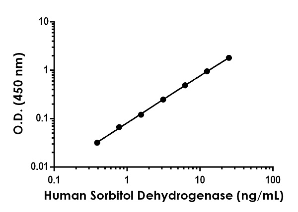 Sandwich ELISA - Anti-Sorbitol Dehydrogenase antibody [EPR20780-169] - BSA and Azide free (Detector) (AB244999)