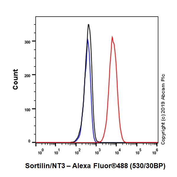 Flow Cytometry (Intracellular) - Anti-Sortilin/NT3 antibody [EPR23093-58] (AB263864), expandable thumbnail