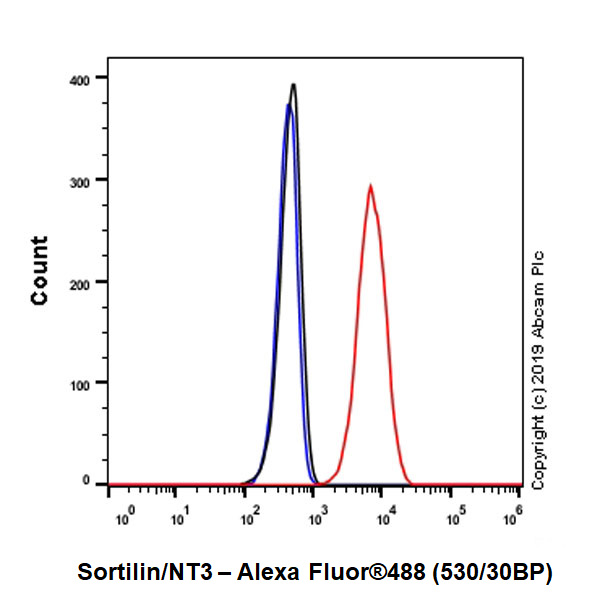 Flow Cytometry (Intracellular) - Anti-Sortilin/NT3 antibody [EPR23093-58] (ab263864), expandable thumbnail