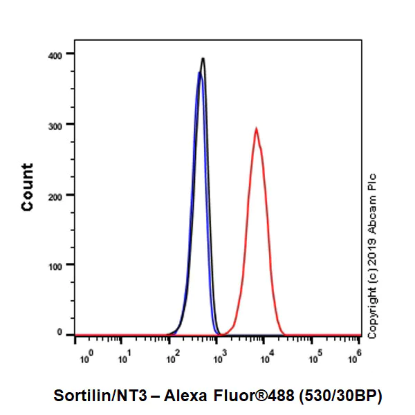 Flow Cytometry (Intracellular) - Anti-Sortilin/NT3 antibody [EPR23093-58] - BSA and Azide free (AB263873)