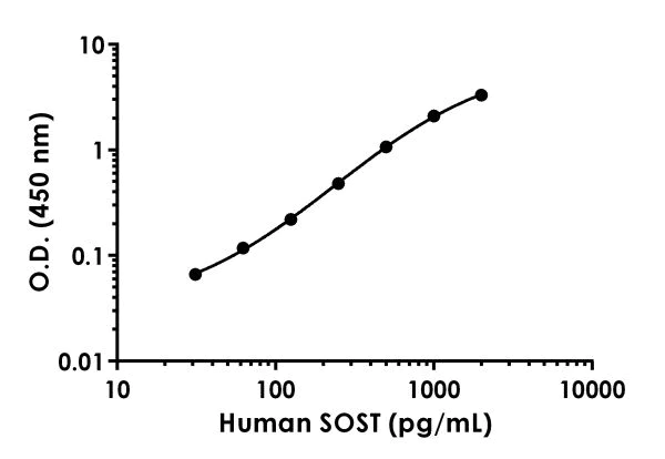 ELISA - Anti-SOST antibody [EPR20287-112] - BSA and Azide free (Capture) (AB242695)